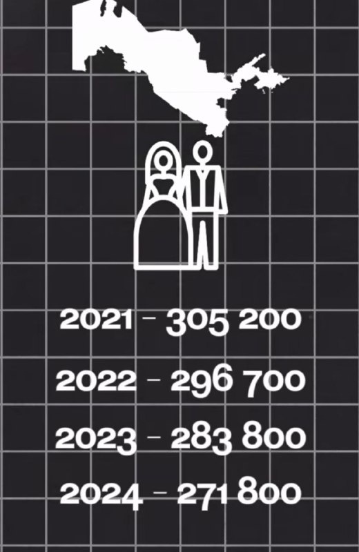 **Ўзбекистонда никоҳлар сони йилдан йилга камайиб …
