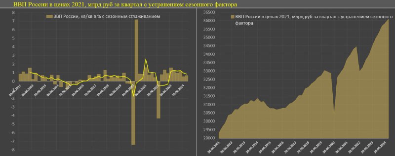 **Экономика России в 3 квартале 2024**