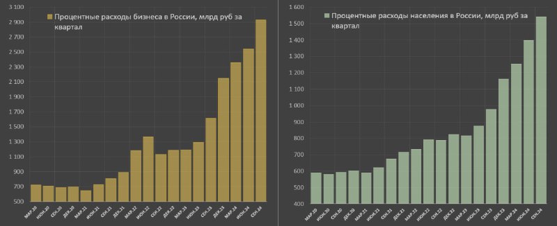 **Процентная нагрузка на экономику России**