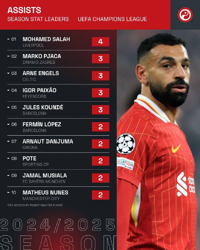 Mohamed Salah has provided more assists …