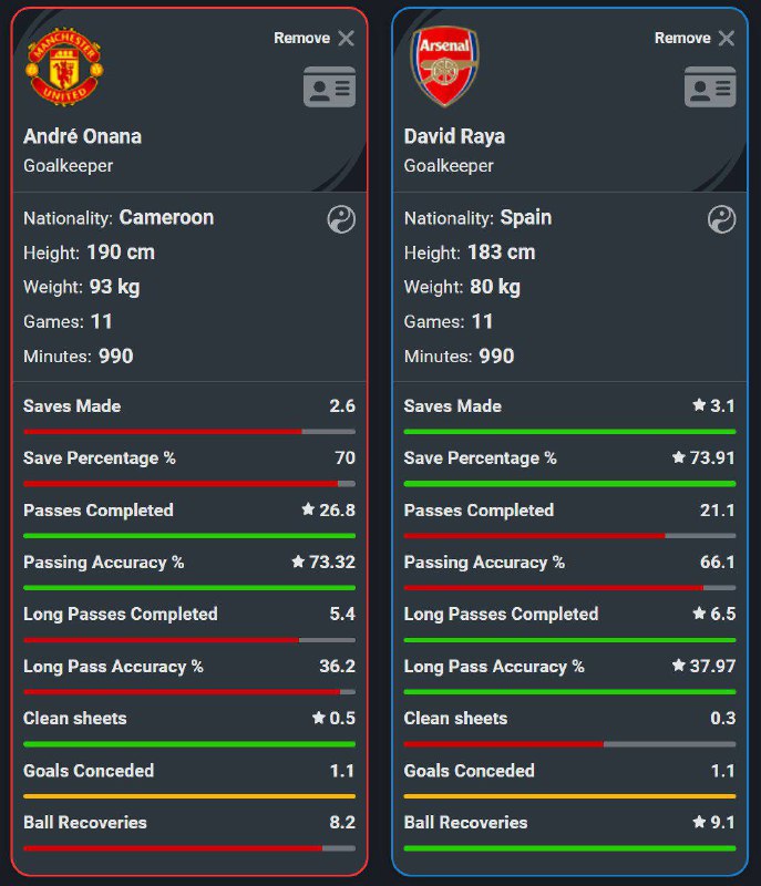 COMPARED: André Onana vs. David Raya …