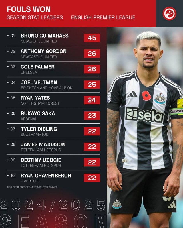 Bruno Guimarães has won more fouls …