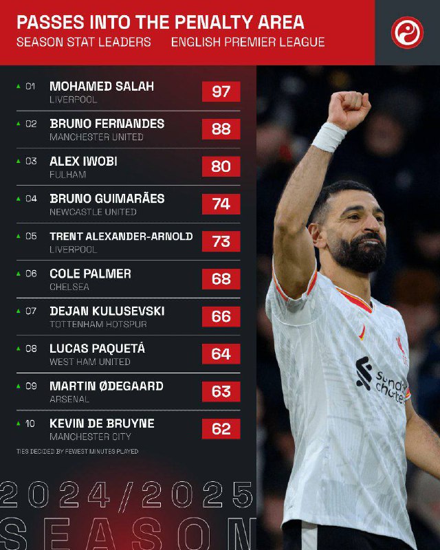 Most passes into the penalty area …