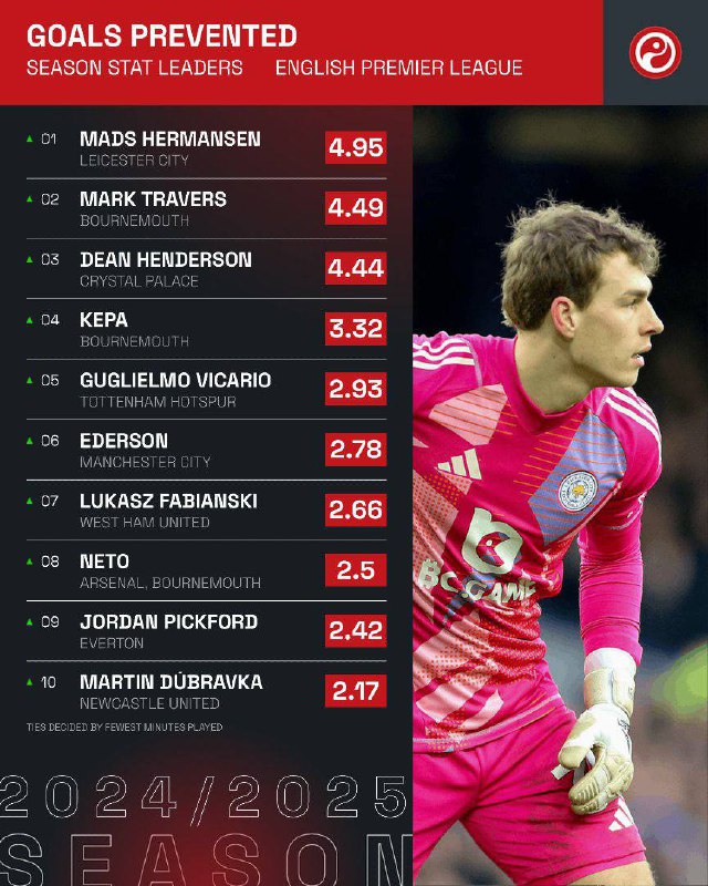 Mads Hermansen has prevented more goals …