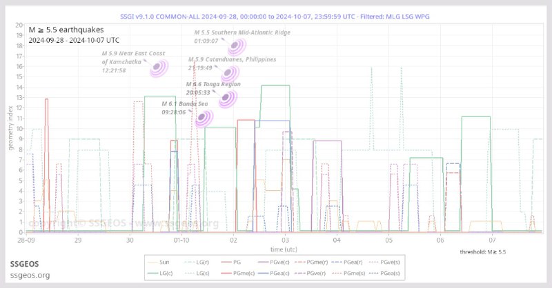 A cluster of 5 strong earthquakes …