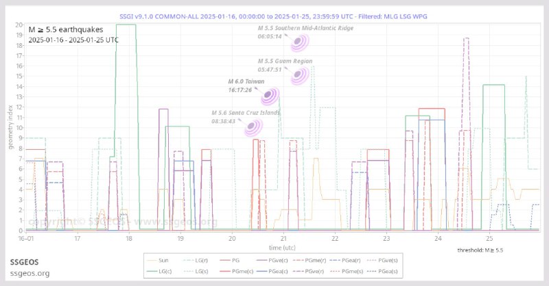 An obvious cluster of stronger (M …