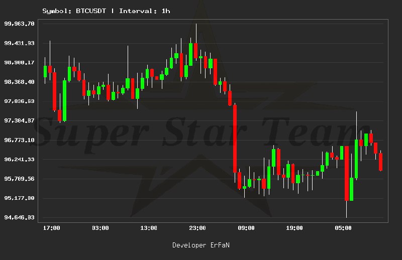 ***📉*** قیمت لحظه‌ای بیت‌کوین به محدوده …