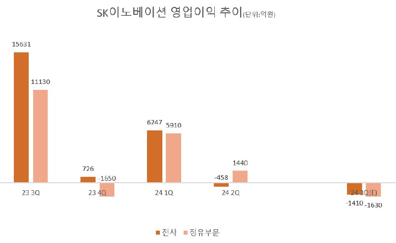 SK이노 -1600억, 에쓰오일 -4300억…정유사업 예고된 어닝쇼크 …