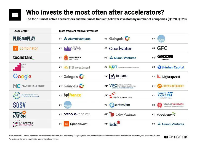 **Who invests the most often after …