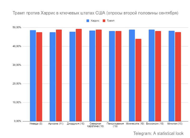 **Предвыборная обстановка в ключевых (колеблющихся) штатах …