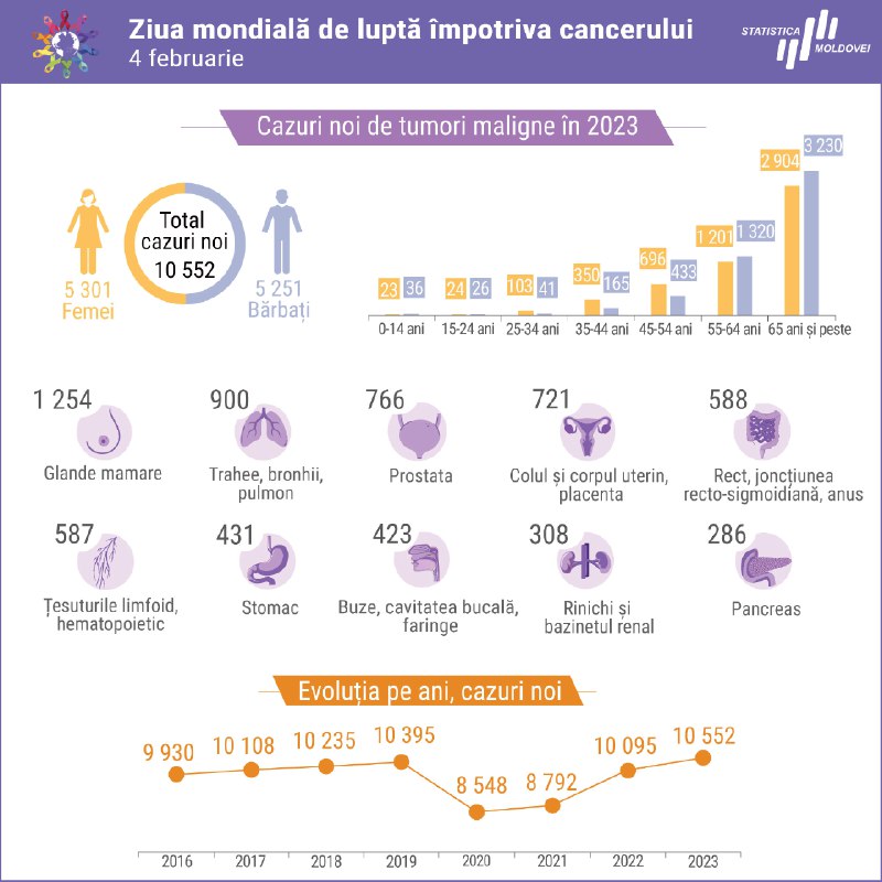 Astăzi, 𝟒 𝐟𝐞𝐛𝐫𝐮𝐚𝐫𝐢𝐞, la nivel mondial …