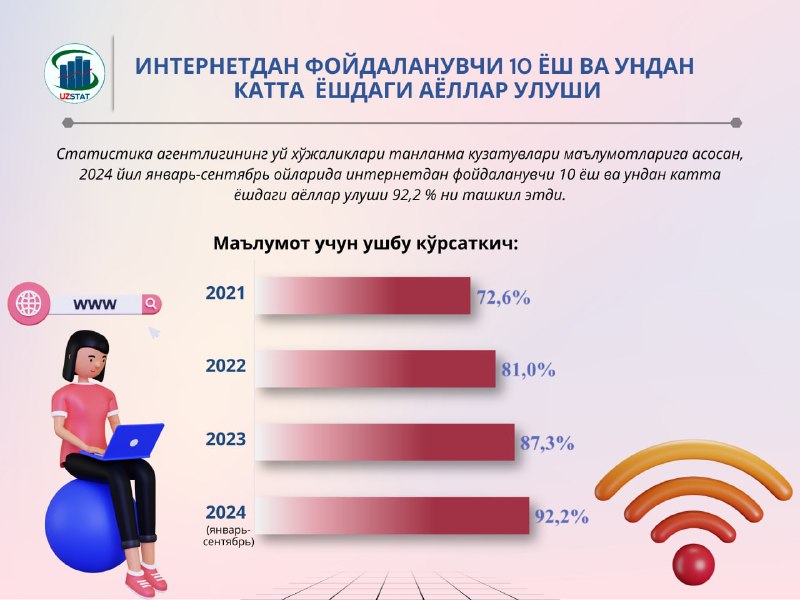 *****📊*** Ўзбекистон Республикасида интернетдан фойдаланувчи 10 …