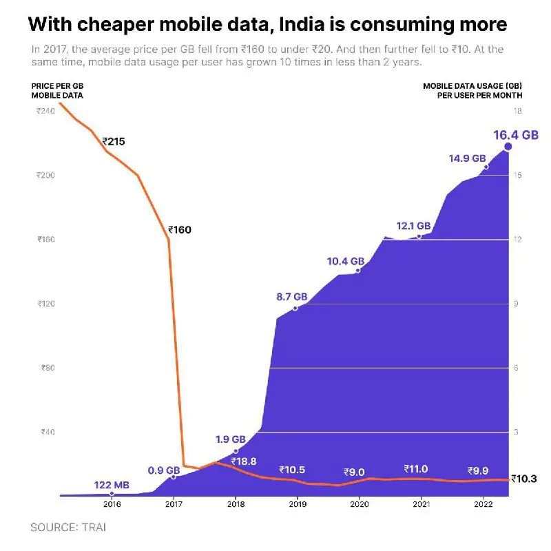 *****🔶*******Indians are consuming 100 times more …