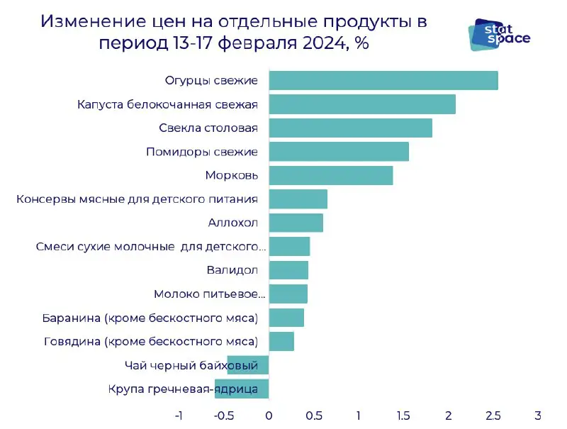 **Инфляция к середине февраля начала замедляться?**