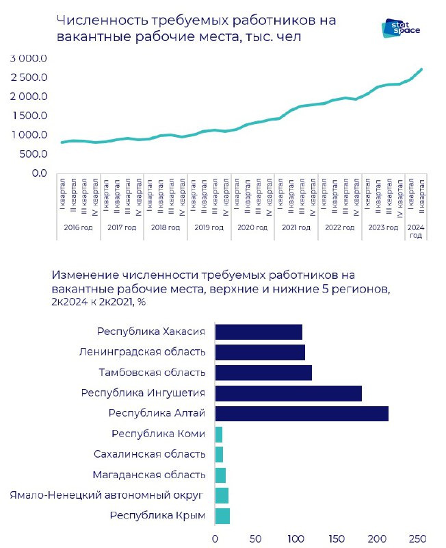 **Потребность в работниках растёт стремительно**