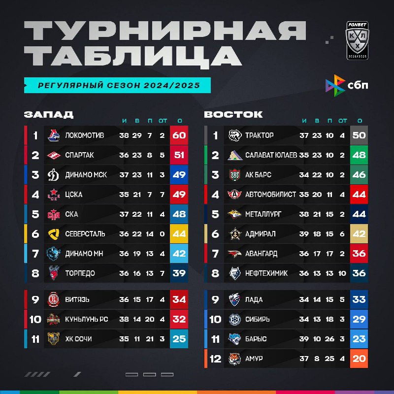 ***🏒*** **Турнирное положение в КХЛ на …