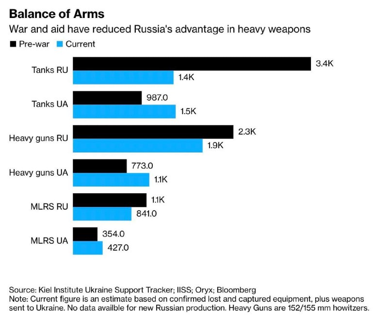 Фантастика. По данным Bloomberg, к этому …