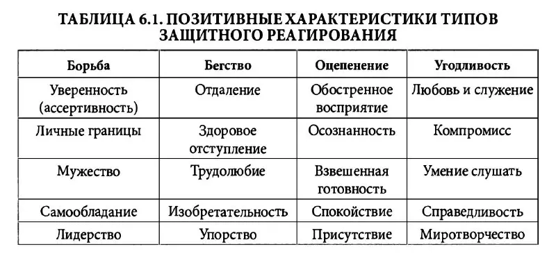 Неплохие две таблицы из книги Пита …