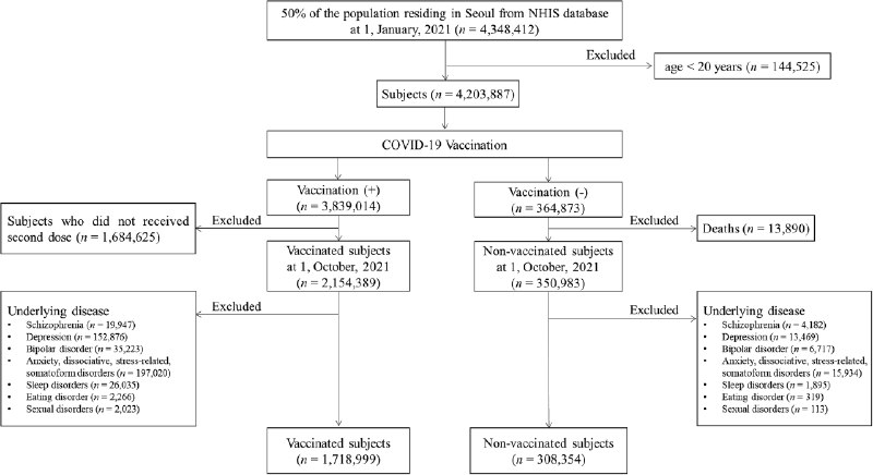 Psychiatric adverse events following COVID-19 vaccination: …