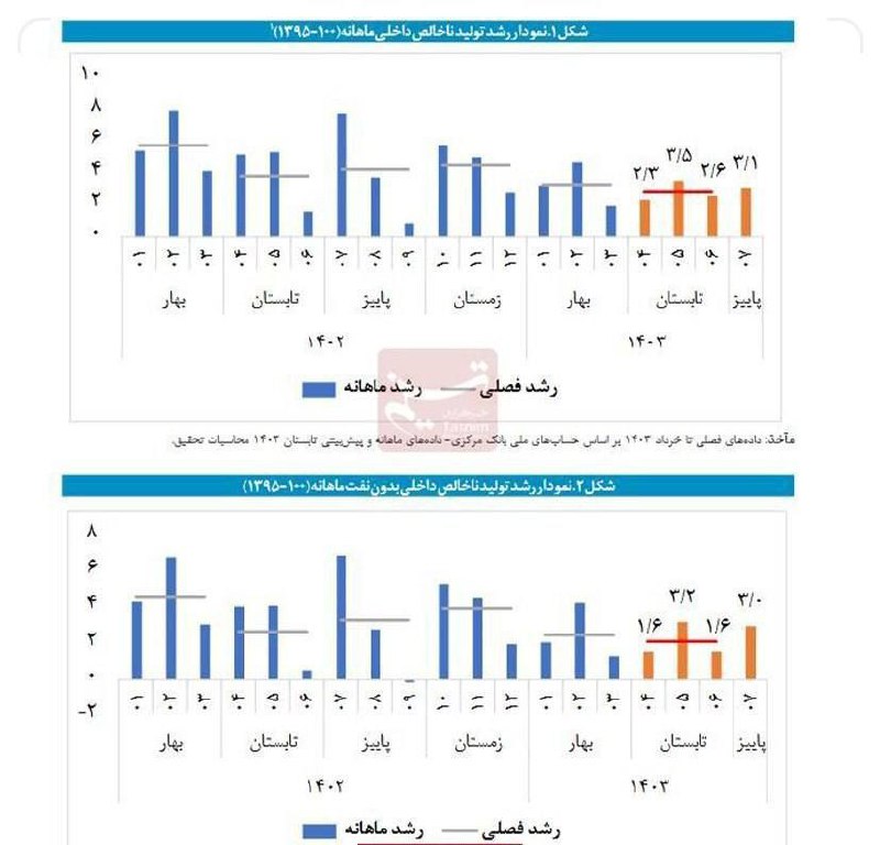 ***📌***مرکز پژوهش‌ها: نرخ رشد مهرماه ۳ …