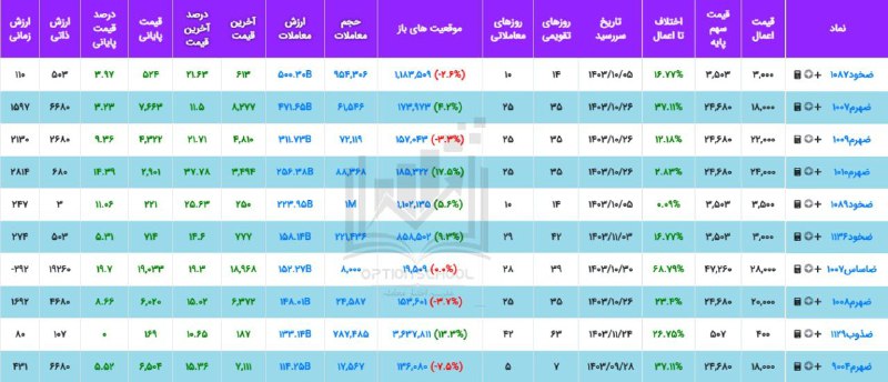 ***📌***قراردادهای اختیار خرید که بیشترین ارزش …