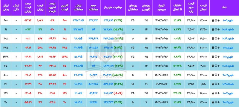 ***📌***قراردادهای اختیار فروش که بیشترین ارزش …