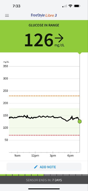 This is my blood sugar on …