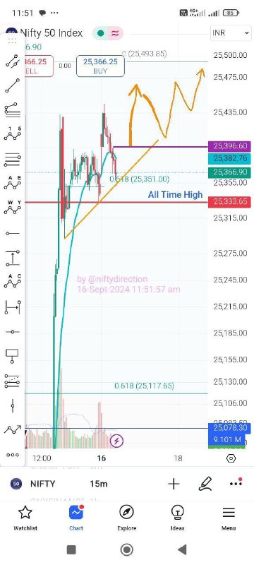 [#Nifty](?q=%23Nifty) tough yet zig zag move …