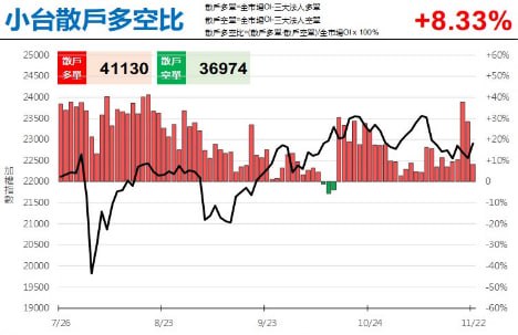 **【11/22盤後數據】