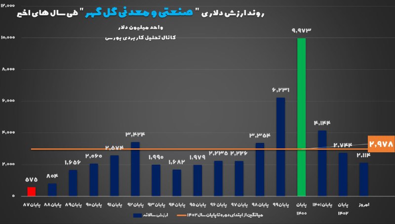 [#ارزش\_دلاری](?q=%23%D8%A7%D8%B1%D8%B2%D8%B4_%D8%AF%D9%84%D8%A7%D8%B1%DB%8C)