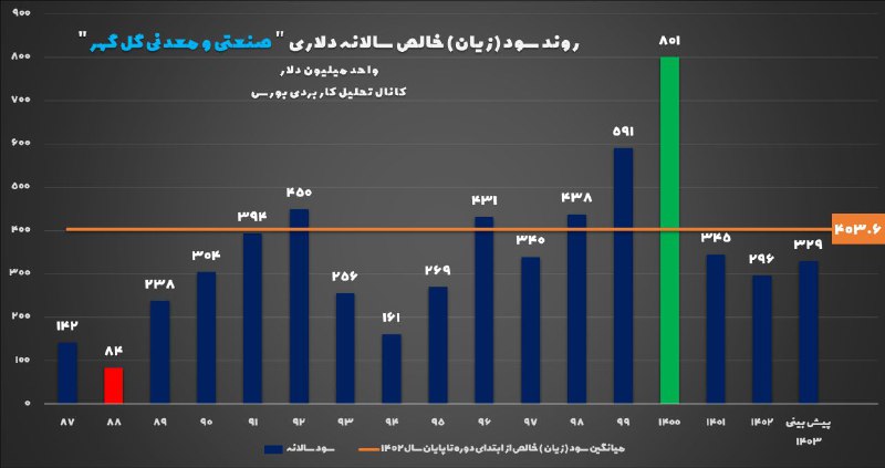 [#سود\_دلاری](?q=%23%D8%B3%D9%88%D8%AF_%D8%AF%D9%84%D8%A7%D8%B1%DB%8C)