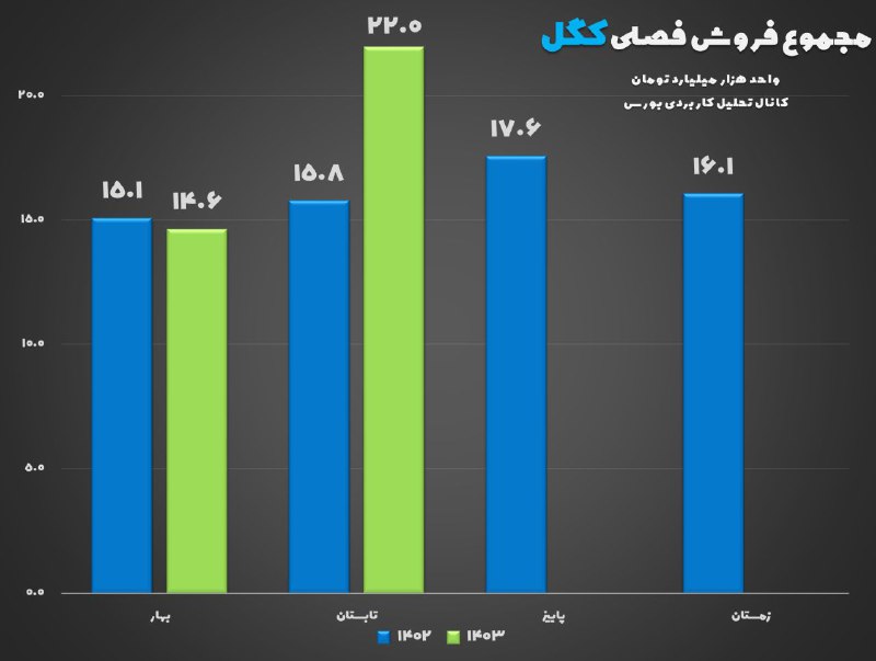 [#گزارش\_فصلی](?q=%23%DA%AF%D8%B2%D8%A7%D8%B1%D8%B4_%D9%81%D8%B5%D9%84%DB%8C)