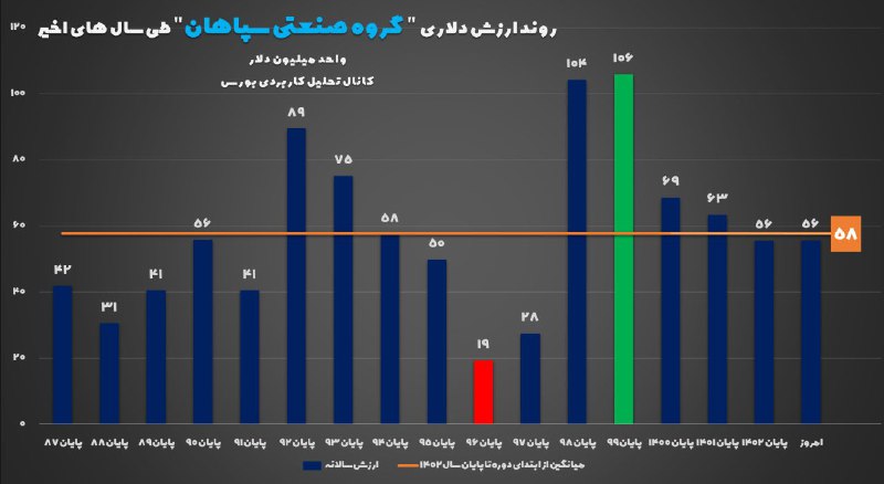 [#ارزش\_دلاری](?q=%23%D8%A7%D8%B1%D8%B2%D8%B4_%D8%AF%D9%84%D8%A7%D8%B1%DB%8C)