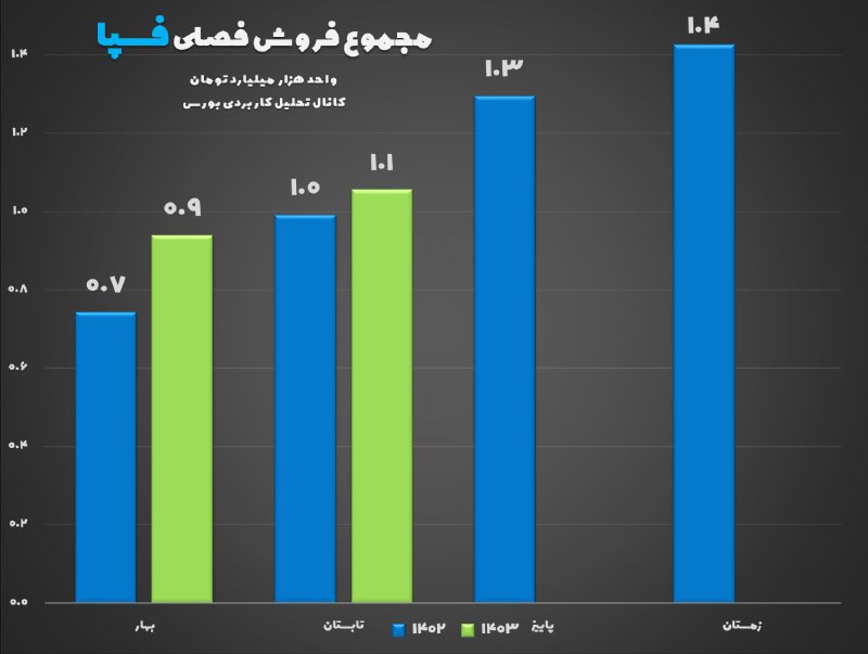 [#گزارش\_فصلی](?q=%23%DA%AF%D8%B2%D8%A7%D8%B1%D8%B4_%D9%81%D8%B5%D9%84%DB%8C)
