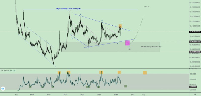 [**#KEYUSDT**](?q=%23KEYUSDT) نمای روزانه آپدیت