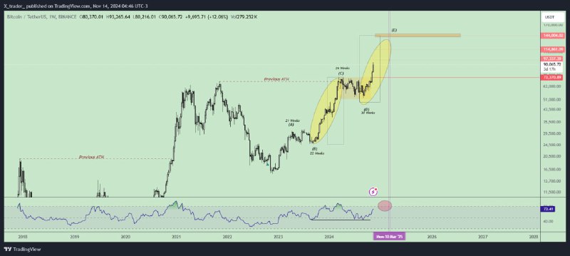 **آپدیت نماد** [**#BTCUSDT**](?q=%23BTCUSDT) **در تایم‌فریم هفتگی …