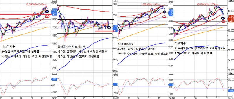 # 나스닥 지수 반등시도했으나 20일선 회복못하고 …
