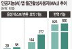 **AI폰 출시 1년… ‘앱 종말’ 예상했지만 …