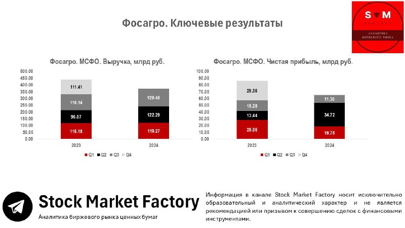 [#MOEX](?q=%23MOEX) [#PHOR](?q=%23PHOR) [#ФОСАГРО](?q=%23%D0%A4%D0%9E%D0%A1%D0%90%D0%93%D0%A0%D0%9E) [#ДИВИДЕНДЫ](?q=%23%D0%94%D0%98%D0%92%D0%98%D0%94%D0%95%D0%9D%D0%94%D0%AB)