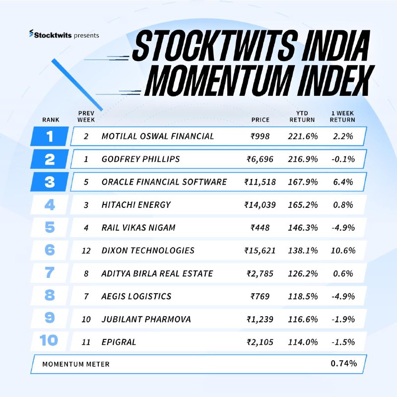 Stocktwits India Momentum Index wrapped up …