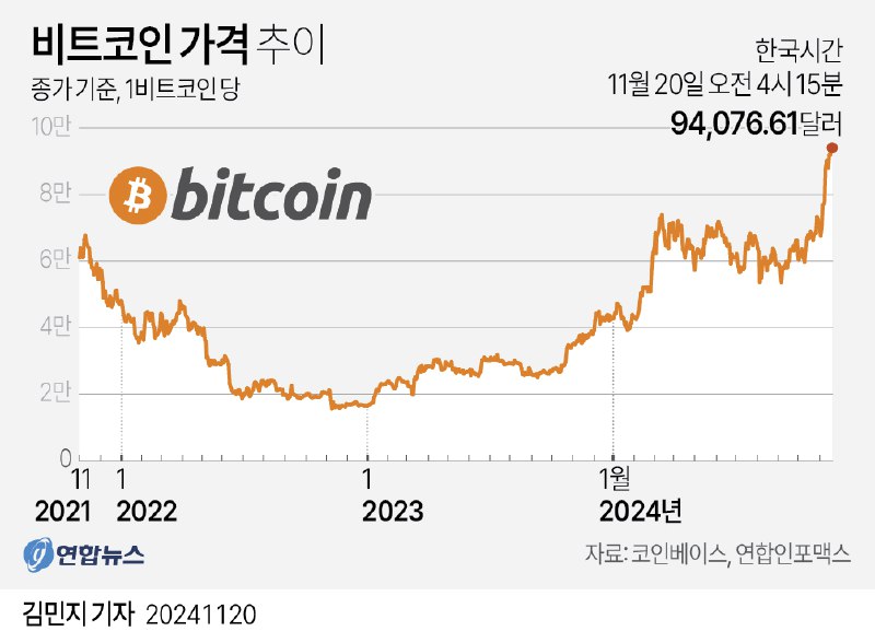 **비트코인 가격 추이**