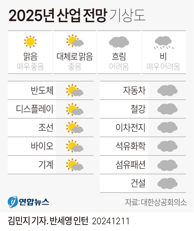 **2025년 산업 전망 기상도**