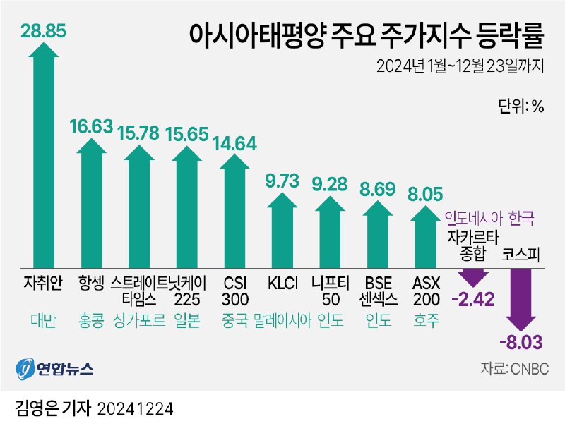 **아시아태평양 주요 주가지수 등락률**