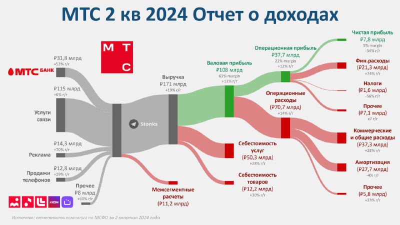 ***📱*** **Как зарабатывает МТС**: **II** **квартал** …