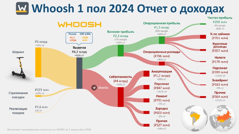 ***🛴*** **Как зарабатывает Whoosh**: **I полугодие** …