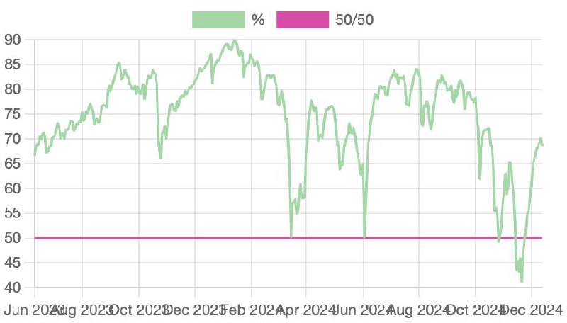 % of Stocks Above 200 DEMA