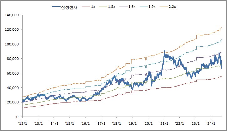 삼성전자 싼거 다들 아시긴 할건데 2012년 1월부터 Trailing PBR 으로 PBR Band 그려봤습니다.