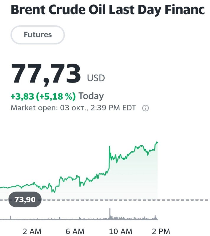 Цены на нефть резко подскочили на …