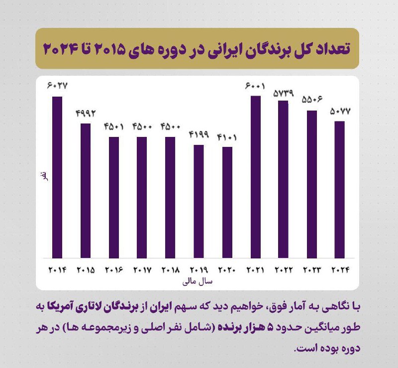 *****✅***چه تعداد ایرانی در لاتاری سال …