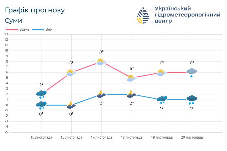 На вихідних та протягом наступного тижня …